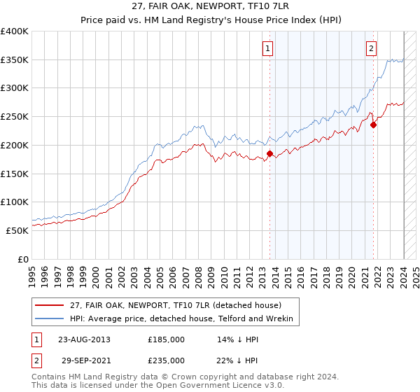 27, FAIR OAK, NEWPORT, TF10 7LR: Price paid vs HM Land Registry's House Price Index