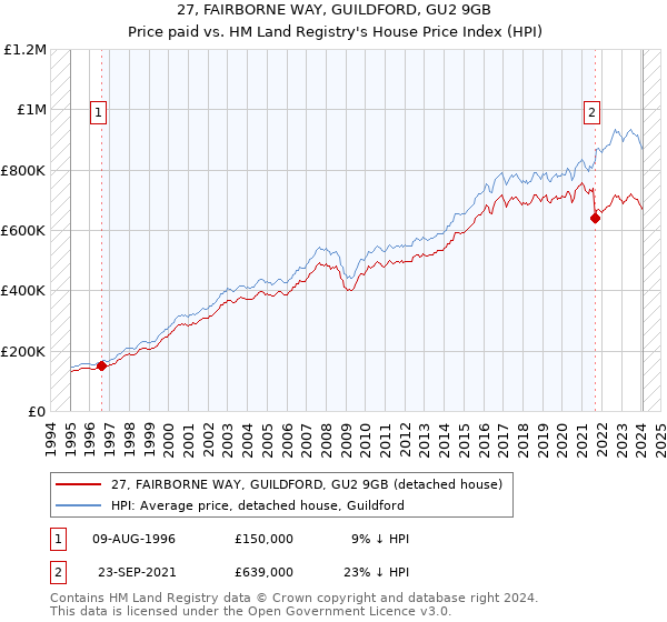27, FAIRBORNE WAY, GUILDFORD, GU2 9GB: Price paid vs HM Land Registry's House Price Index