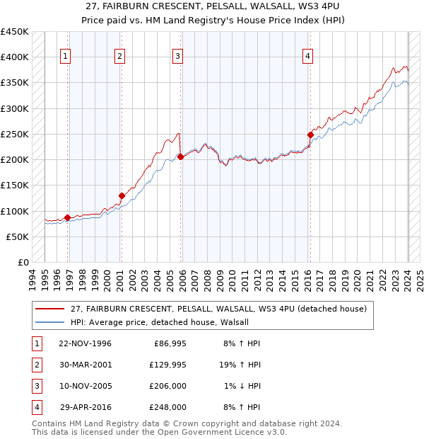 27, FAIRBURN CRESCENT, PELSALL, WALSALL, WS3 4PU: Price paid vs HM Land Registry's House Price Index