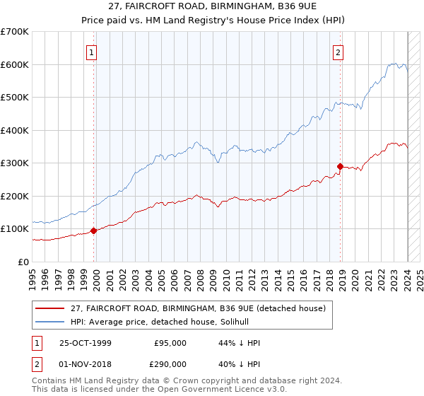 27, FAIRCROFT ROAD, BIRMINGHAM, B36 9UE: Price paid vs HM Land Registry's House Price Index