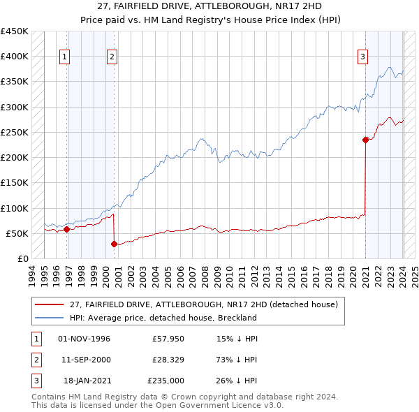 27, FAIRFIELD DRIVE, ATTLEBOROUGH, NR17 2HD: Price paid vs HM Land Registry's House Price Index