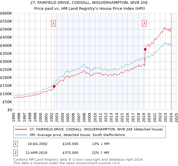 27, FAIRFIELD DRIVE, CODSALL, WOLVERHAMPTON, WV8 2AE: Price paid vs HM Land Registry's House Price Index