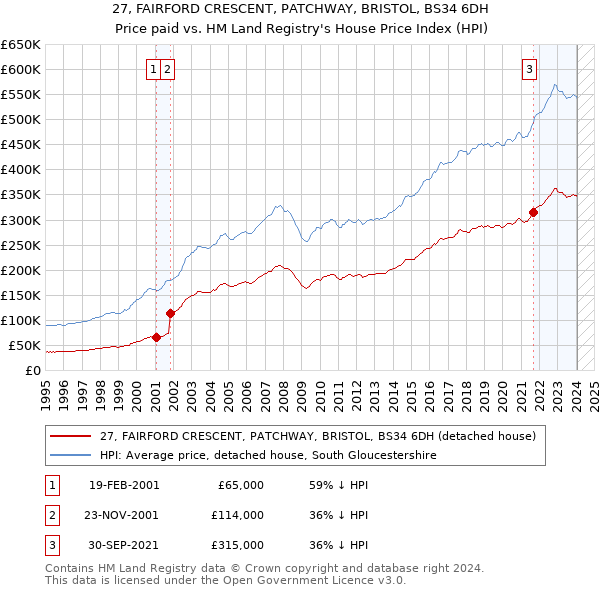 27, FAIRFORD CRESCENT, PATCHWAY, BRISTOL, BS34 6DH: Price paid vs HM Land Registry's House Price Index