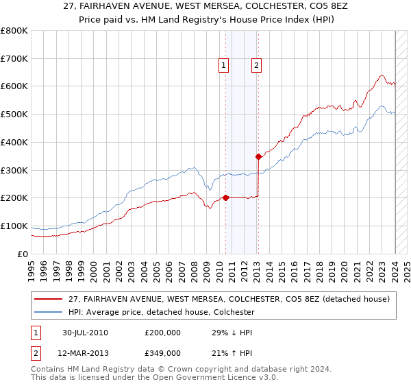 27, FAIRHAVEN AVENUE, WEST MERSEA, COLCHESTER, CO5 8EZ: Price paid vs HM Land Registry's House Price Index