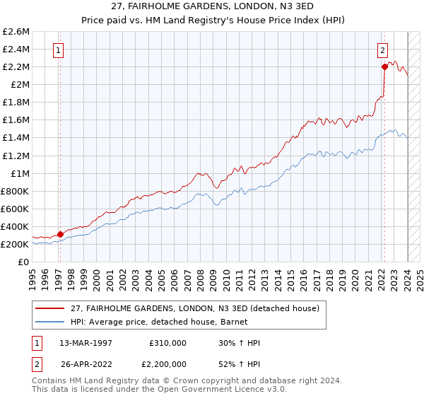 27, FAIRHOLME GARDENS, LONDON, N3 3ED: Price paid vs HM Land Registry's House Price Index
