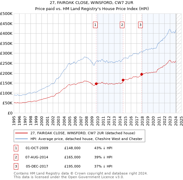 27, FAIROAK CLOSE, WINSFORD, CW7 2UR: Price paid vs HM Land Registry's House Price Index