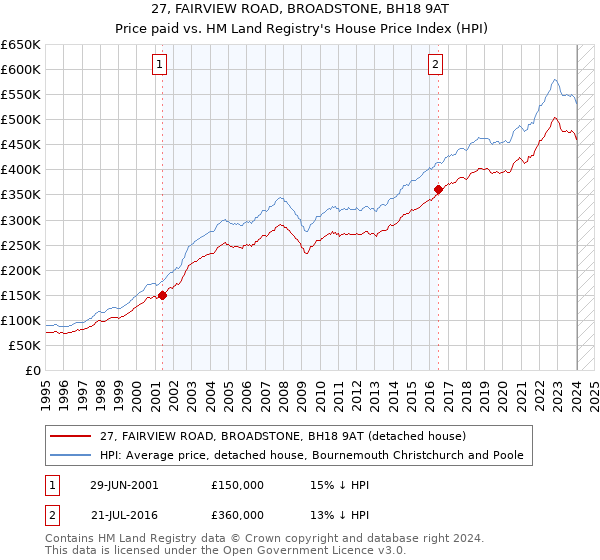 27, FAIRVIEW ROAD, BROADSTONE, BH18 9AT: Price paid vs HM Land Registry's House Price Index