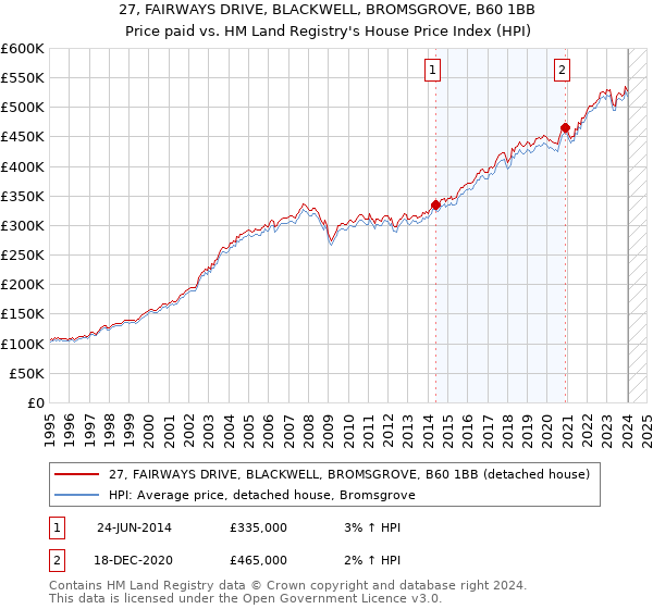 27, FAIRWAYS DRIVE, BLACKWELL, BROMSGROVE, B60 1BB: Price paid vs HM Land Registry's House Price Index