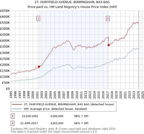 27, FAIRYFIELD AVENUE, BIRMINGHAM, B43 6AG: Price paid vs HM Land Registry's House Price Index