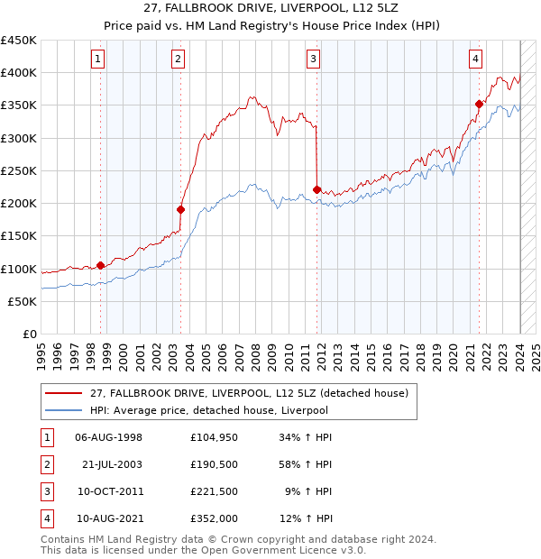 27, FALLBROOK DRIVE, LIVERPOOL, L12 5LZ: Price paid vs HM Land Registry's House Price Index