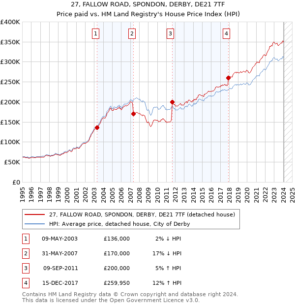 27, FALLOW ROAD, SPONDON, DERBY, DE21 7TF: Price paid vs HM Land Registry's House Price Index