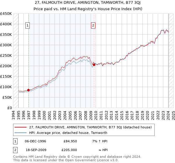 27, FALMOUTH DRIVE, AMINGTON, TAMWORTH, B77 3QJ: Price paid vs HM Land Registry's House Price Index