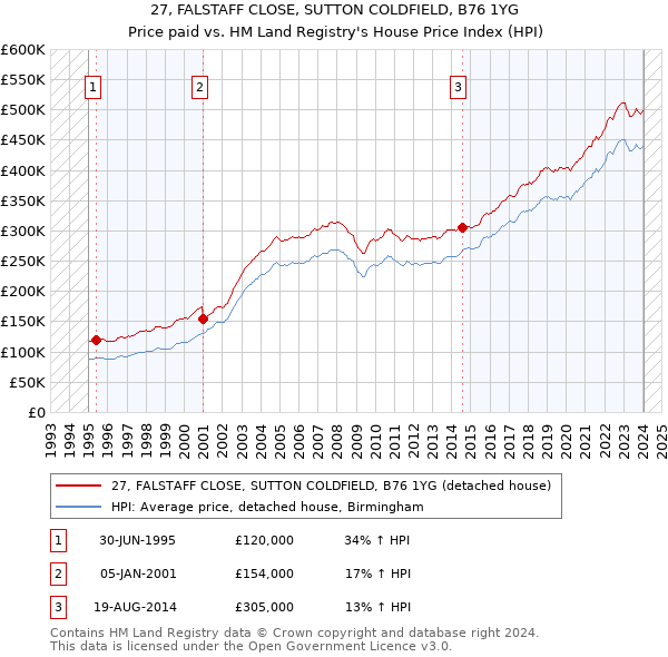 27, FALSTAFF CLOSE, SUTTON COLDFIELD, B76 1YG: Price paid vs HM Land Registry's House Price Index
