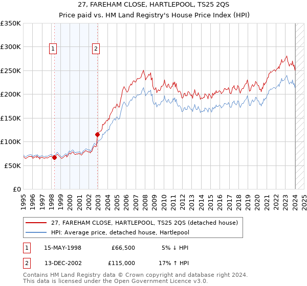 27, FAREHAM CLOSE, HARTLEPOOL, TS25 2QS: Price paid vs HM Land Registry's House Price Index