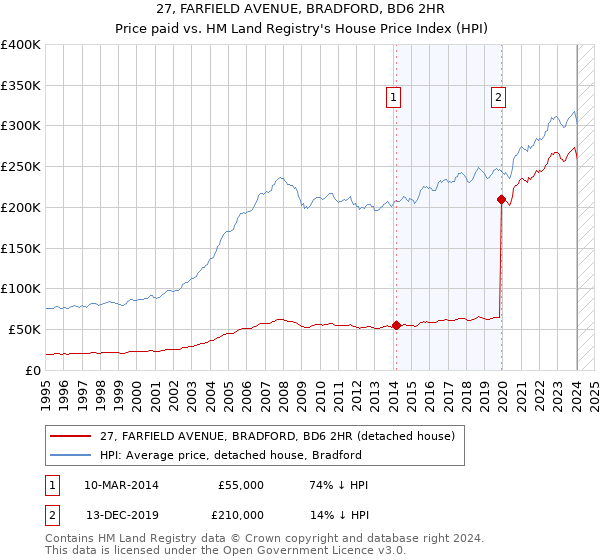 27, FARFIELD AVENUE, BRADFORD, BD6 2HR: Price paid vs HM Land Registry's House Price Index