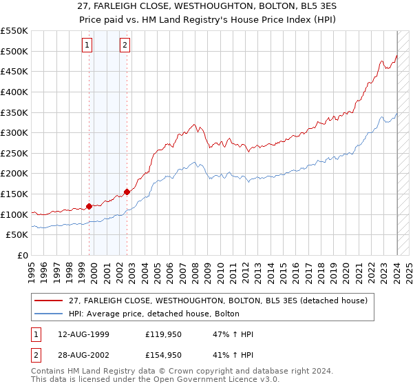 27, FARLEIGH CLOSE, WESTHOUGHTON, BOLTON, BL5 3ES: Price paid vs HM Land Registry's House Price Index