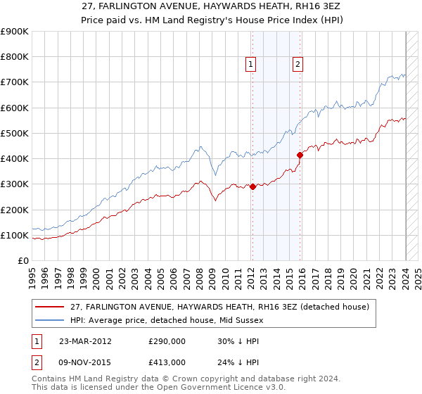 27, FARLINGTON AVENUE, HAYWARDS HEATH, RH16 3EZ: Price paid vs HM Land Registry's House Price Index