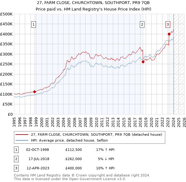 27, FARM CLOSE, CHURCHTOWN, SOUTHPORT, PR9 7QB: Price paid vs HM Land Registry's House Price Index