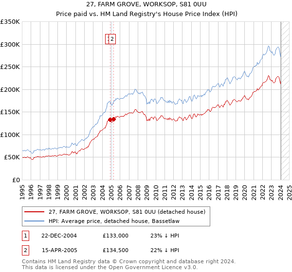 27, FARM GROVE, WORKSOP, S81 0UU: Price paid vs HM Land Registry's House Price Index