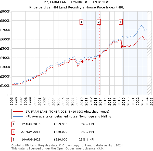 27, FARM LANE, TONBRIDGE, TN10 3DG: Price paid vs HM Land Registry's House Price Index