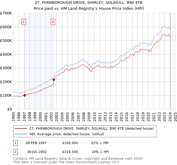 27, FARNBOROUGH DRIVE, SHIRLEY, SOLIHULL, B90 4TB: Price paid vs HM Land Registry's House Price Index