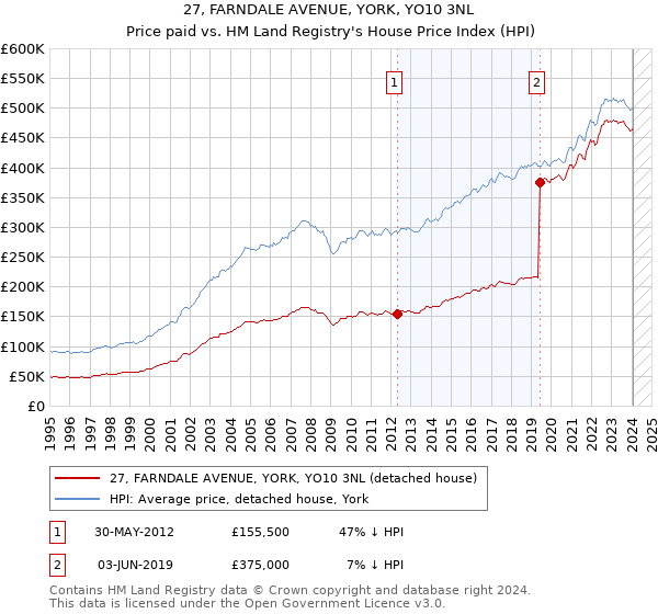 27, FARNDALE AVENUE, YORK, YO10 3NL: Price paid vs HM Land Registry's House Price Index