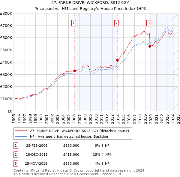 27, FARNE DRIVE, WICKFORD, SS12 9GY: Price paid vs HM Land Registry's House Price Index