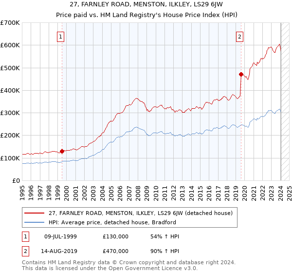 27, FARNLEY ROAD, MENSTON, ILKLEY, LS29 6JW: Price paid vs HM Land Registry's House Price Index