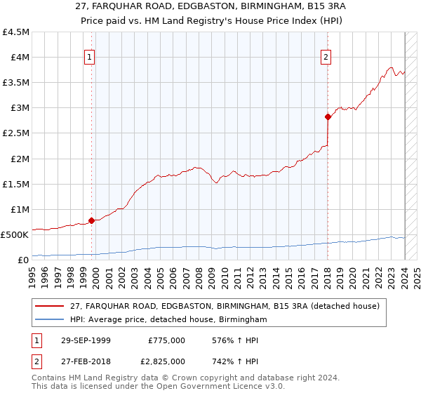 27, FARQUHAR ROAD, EDGBASTON, BIRMINGHAM, B15 3RA: Price paid vs HM Land Registry's House Price Index