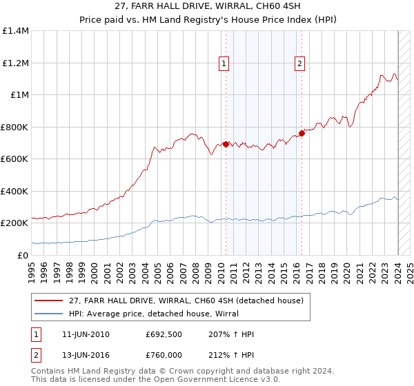 27, FARR HALL DRIVE, WIRRAL, CH60 4SH: Price paid vs HM Land Registry's House Price Index