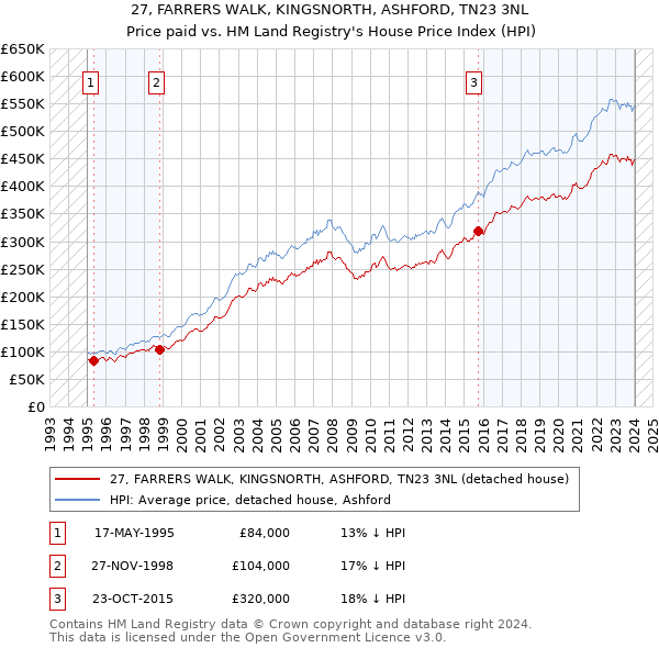 27, FARRERS WALK, KINGSNORTH, ASHFORD, TN23 3NL: Price paid vs HM Land Registry's House Price Index