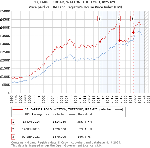 27, FARRIER ROAD, WATTON, THETFORD, IP25 6YE: Price paid vs HM Land Registry's House Price Index