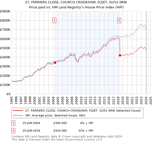 27, FARRIERS CLOSE, CHURCH CROOKHAM, FLEET, GU52 0RW: Price paid vs HM Land Registry's House Price Index