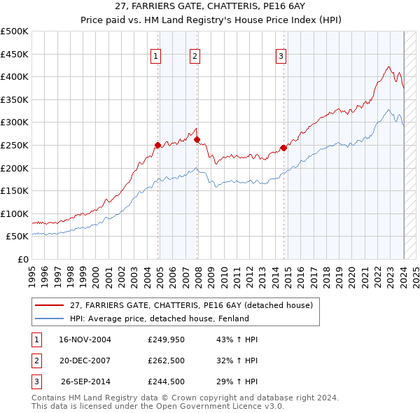 27, FARRIERS GATE, CHATTERIS, PE16 6AY: Price paid vs HM Land Registry's House Price Index
