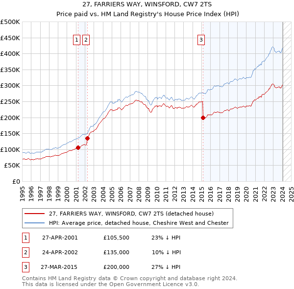 27, FARRIERS WAY, WINSFORD, CW7 2TS: Price paid vs HM Land Registry's House Price Index