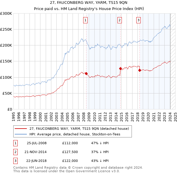 27, FAUCONBERG WAY, YARM, TS15 9QN: Price paid vs HM Land Registry's House Price Index
