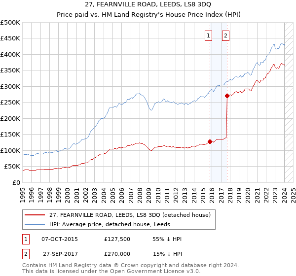 27, FEARNVILLE ROAD, LEEDS, LS8 3DQ: Price paid vs HM Land Registry's House Price Index