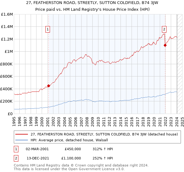 27, FEATHERSTON ROAD, STREETLY, SUTTON COLDFIELD, B74 3JW: Price paid vs HM Land Registry's House Price Index