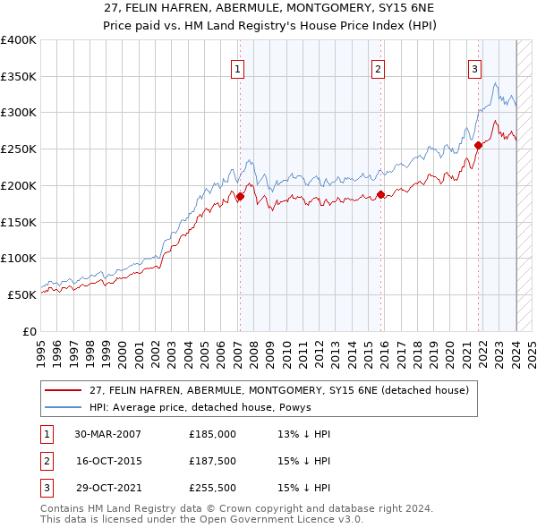 27, FELIN HAFREN, ABERMULE, MONTGOMERY, SY15 6NE: Price paid vs HM Land Registry's House Price Index