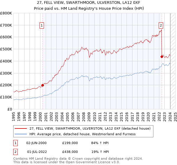 27, FELL VIEW, SWARTHMOOR, ULVERSTON, LA12 0XF: Price paid vs HM Land Registry's House Price Index