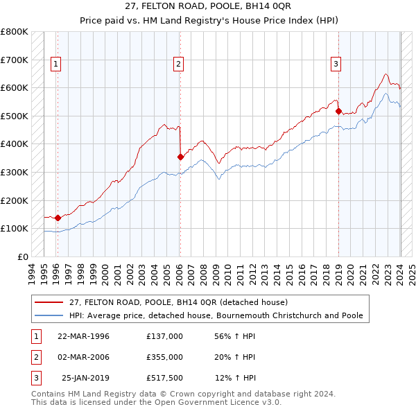 27, FELTON ROAD, POOLE, BH14 0QR: Price paid vs HM Land Registry's House Price Index