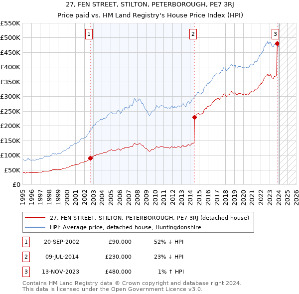 27, FEN STREET, STILTON, PETERBOROUGH, PE7 3RJ: Price paid vs HM Land Registry's House Price Index