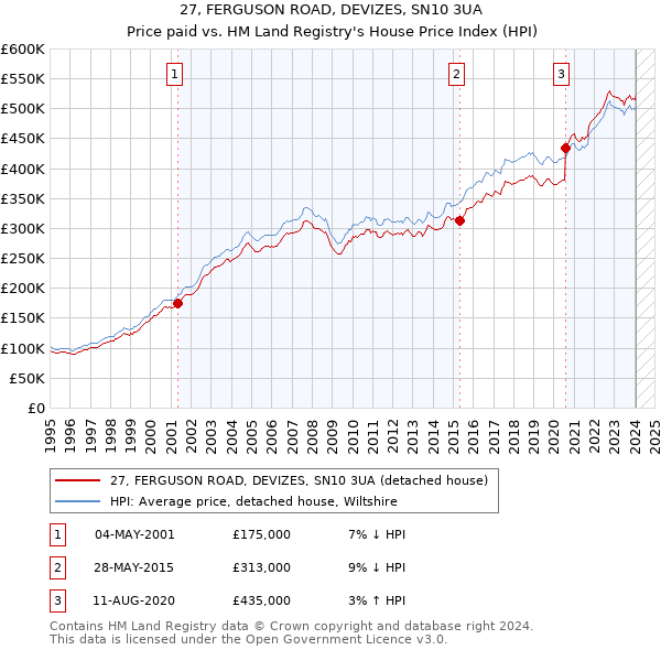 27, FERGUSON ROAD, DEVIZES, SN10 3UA: Price paid vs HM Land Registry's House Price Index