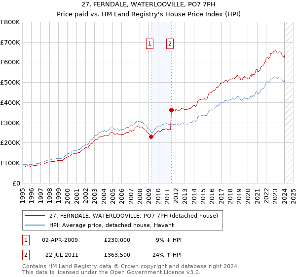 27, FERNDALE, WATERLOOVILLE, PO7 7PH: Price paid vs HM Land Registry's House Price Index