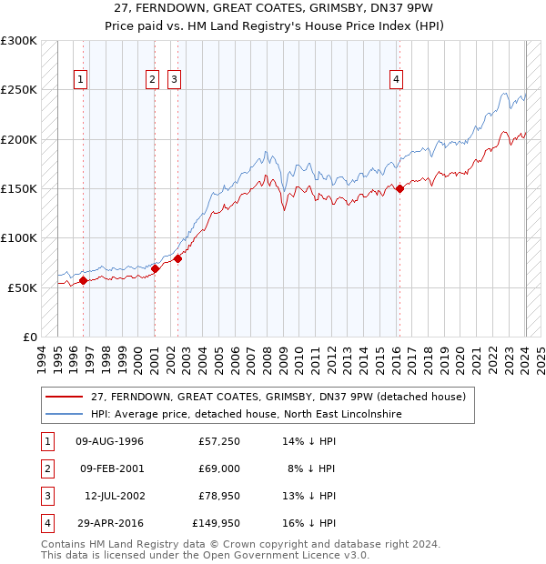 27, FERNDOWN, GREAT COATES, GRIMSBY, DN37 9PW: Price paid vs HM Land Registry's House Price Index