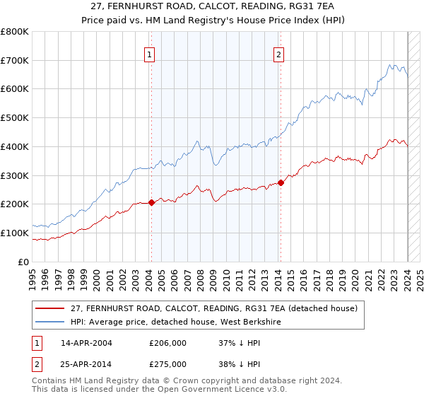 27, FERNHURST ROAD, CALCOT, READING, RG31 7EA: Price paid vs HM Land Registry's House Price Index