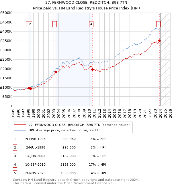 27, FERNWOOD CLOSE, REDDITCH, B98 7TN: Price paid vs HM Land Registry's House Price Index