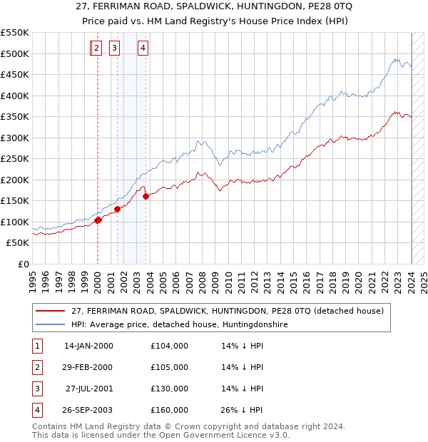 27, FERRIMAN ROAD, SPALDWICK, HUNTINGDON, PE28 0TQ: Price paid vs HM Land Registry's House Price Index