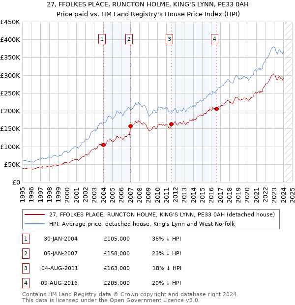 27, FFOLKES PLACE, RUNCTON HOLME, KING'S LYNN, PE33 0AH: Price paid vs HM Land Registry's House Price Index