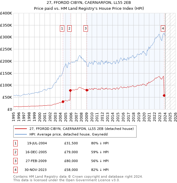 27, FFORDD CIBYN, CAERNARFON, LL55 2EB: Price paid vs HM Land Registry's House Price Index